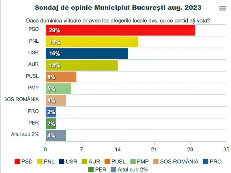 Alegeri locale București sondaj Curs august 2023